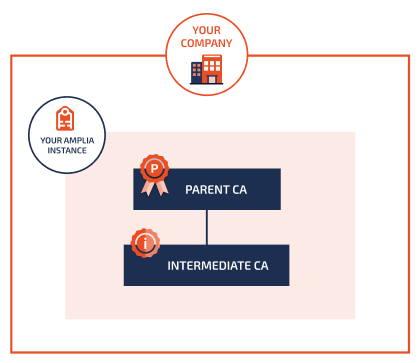 Centralized scenario